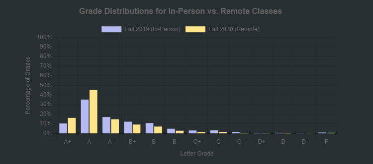 How Grade Distributions Changed During Online Learning